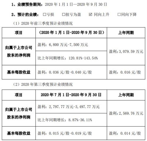 大东南2020年前三季度净利6800万 7500万 毛利较高产品产销占比加大