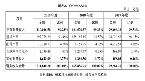 极米科技IPO观察 核心原料依赖外购,重营销不重研发