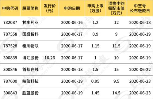 眼见别人中大肉签,馋吗 别急,本周又来7只新股