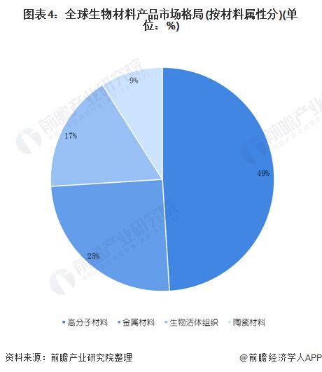 2020年全球生物材料行业市场现状和发展前景预测 2026年销售规模将达到5571亿美元