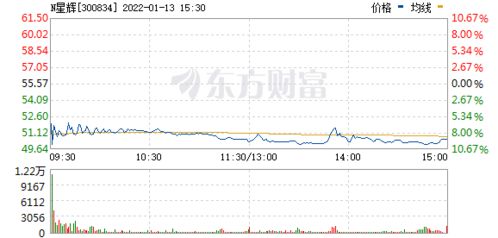 1月11只新股已有4只破发 业绩持续暴增股名单出炉