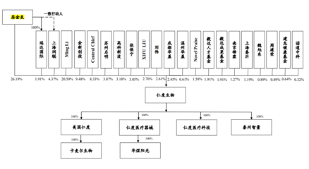 仁度生物募资远超总资产,重销售轻研发,客户多为数人公司