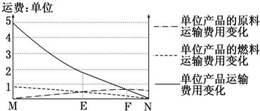 原料 燃料和产品的运输费用是生产成本中的重要组成部分.图表示在m n两地间建设的某类工厂的运费变化图,据此回答7 8题.