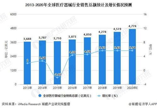 2021年全球生物材料行业市场现状及发展前景分析 2021年市场规模将大幅度增长