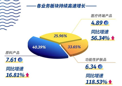 华熙生物2019年卖了近19个亿, 润百颜 等品牌疯狂吸金