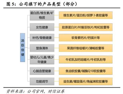 汤臣倍健:膳食营养补充剂行业市占率第一 净利润15倍大增白马股