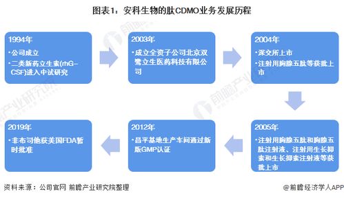 干货 2022年中国肽cdmo行业龙头企业对比 安科生物vs圣诺生物 谁在肽cdmo行业占据领先位置