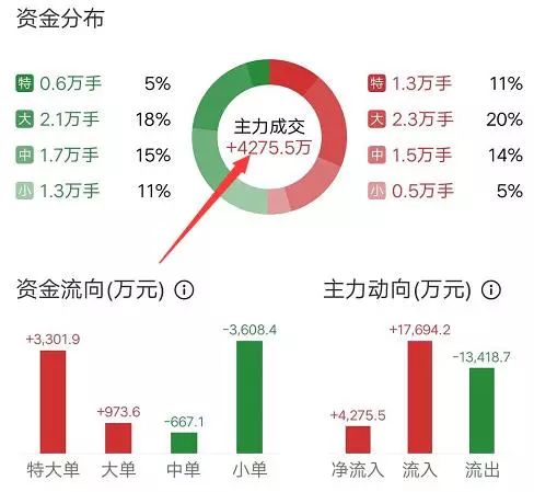 中国股市 高开高走,3000点只有一步之隔