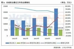 五年间从盈利到亏损 这4家药企中了魔咒